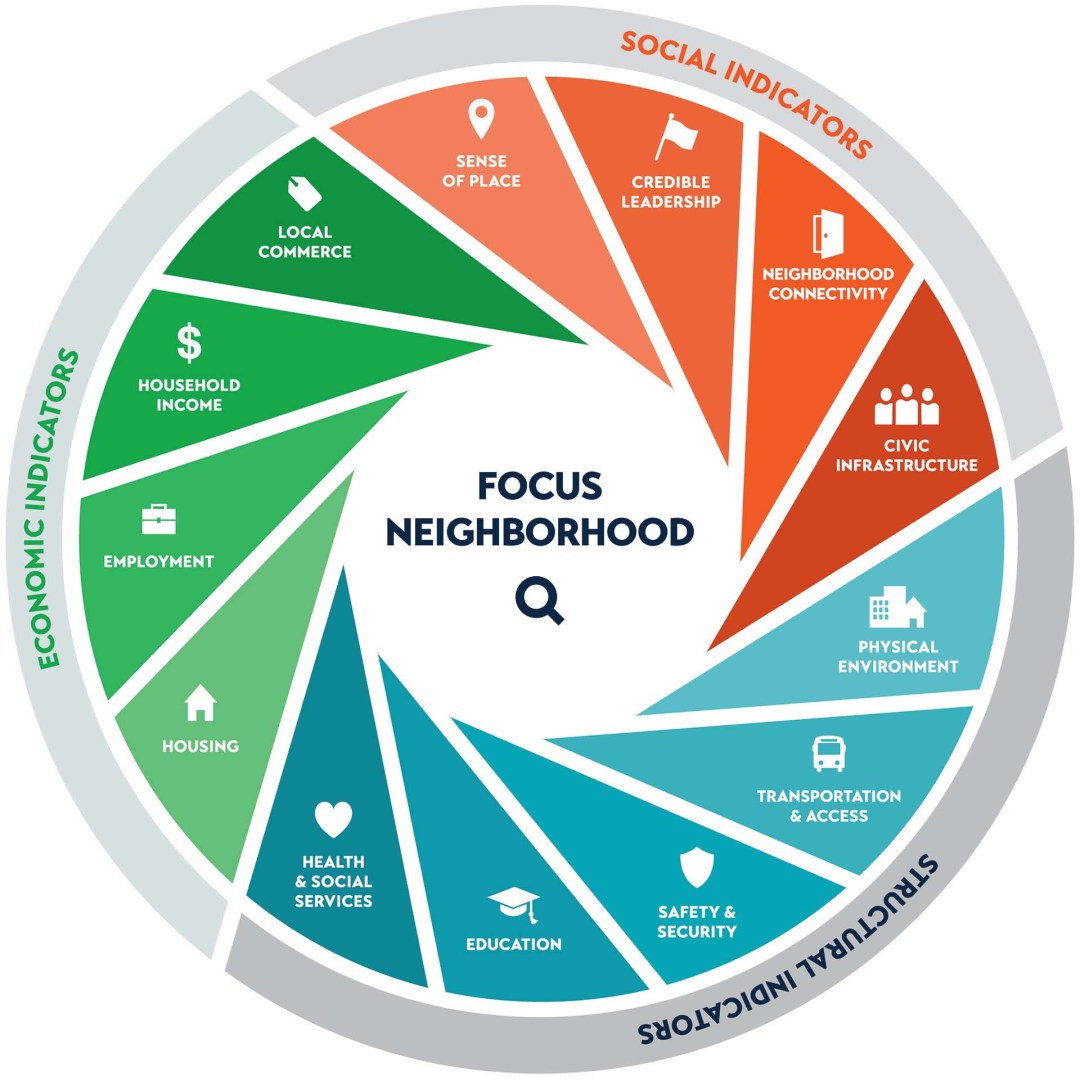 Flourishing Neighborhood Index Infographic